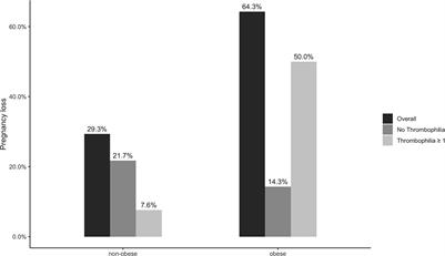 Effects of Obesity and Thrombophilia on the Risk of Abortion in Women Undergoing In Vitro Fertilization